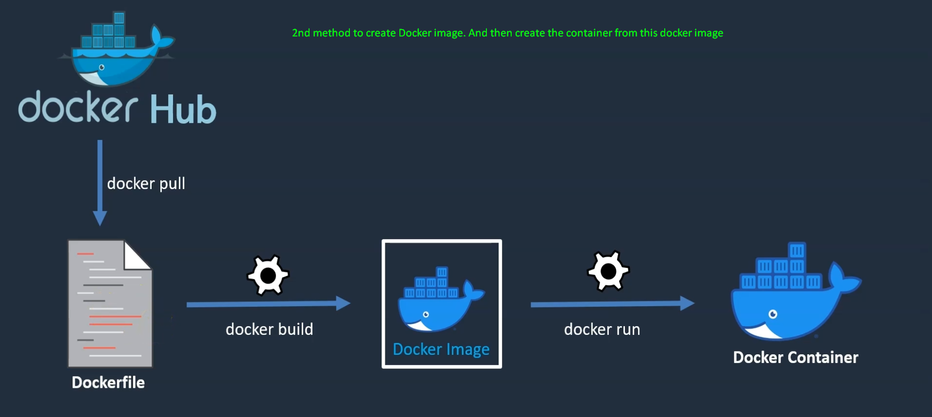 How To Create Dockerfile Step By Step Guide Cloud Computing