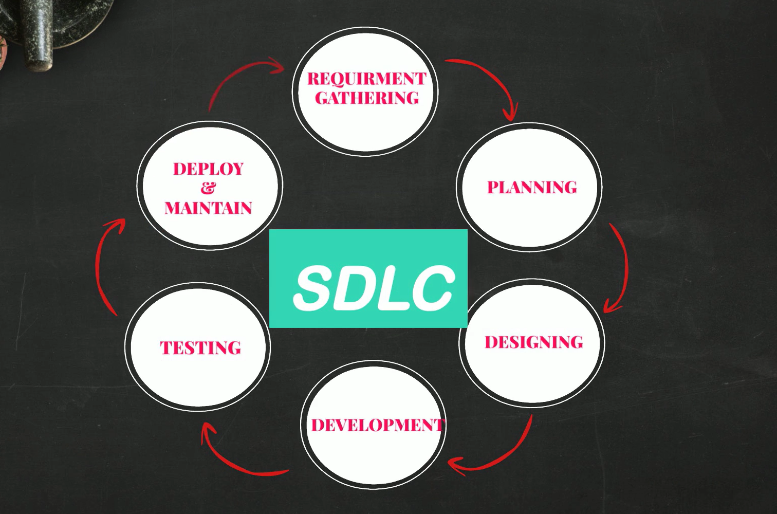 What Is Software Development Life Cycle(SDLC) Models And Devops?-2023 ...