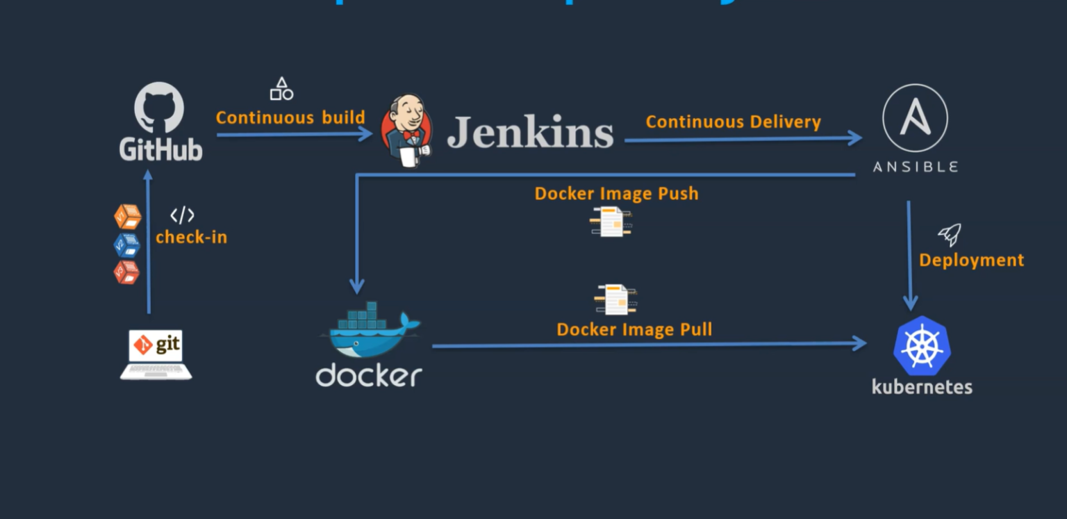 Module-1:Devops CI/CD project - Cloud Computing & Devops Learning