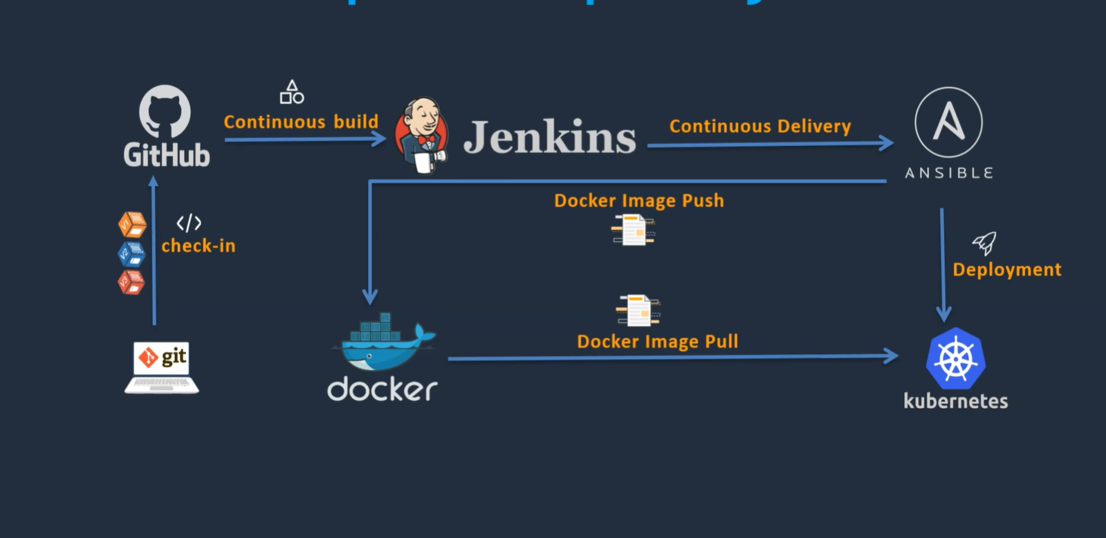 What is a CI/CD Pipeline in Devops? Explained Step-by-Step with Example ...