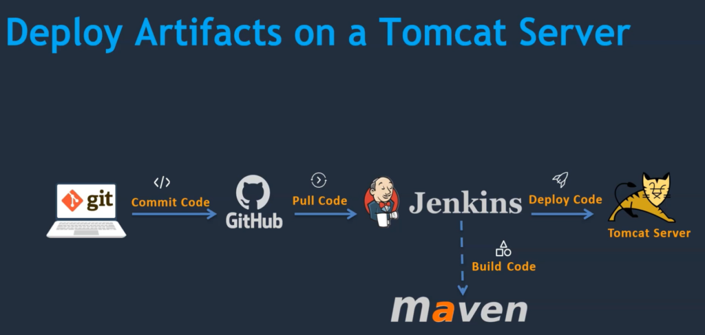 Deploy Application on Tomcat Server